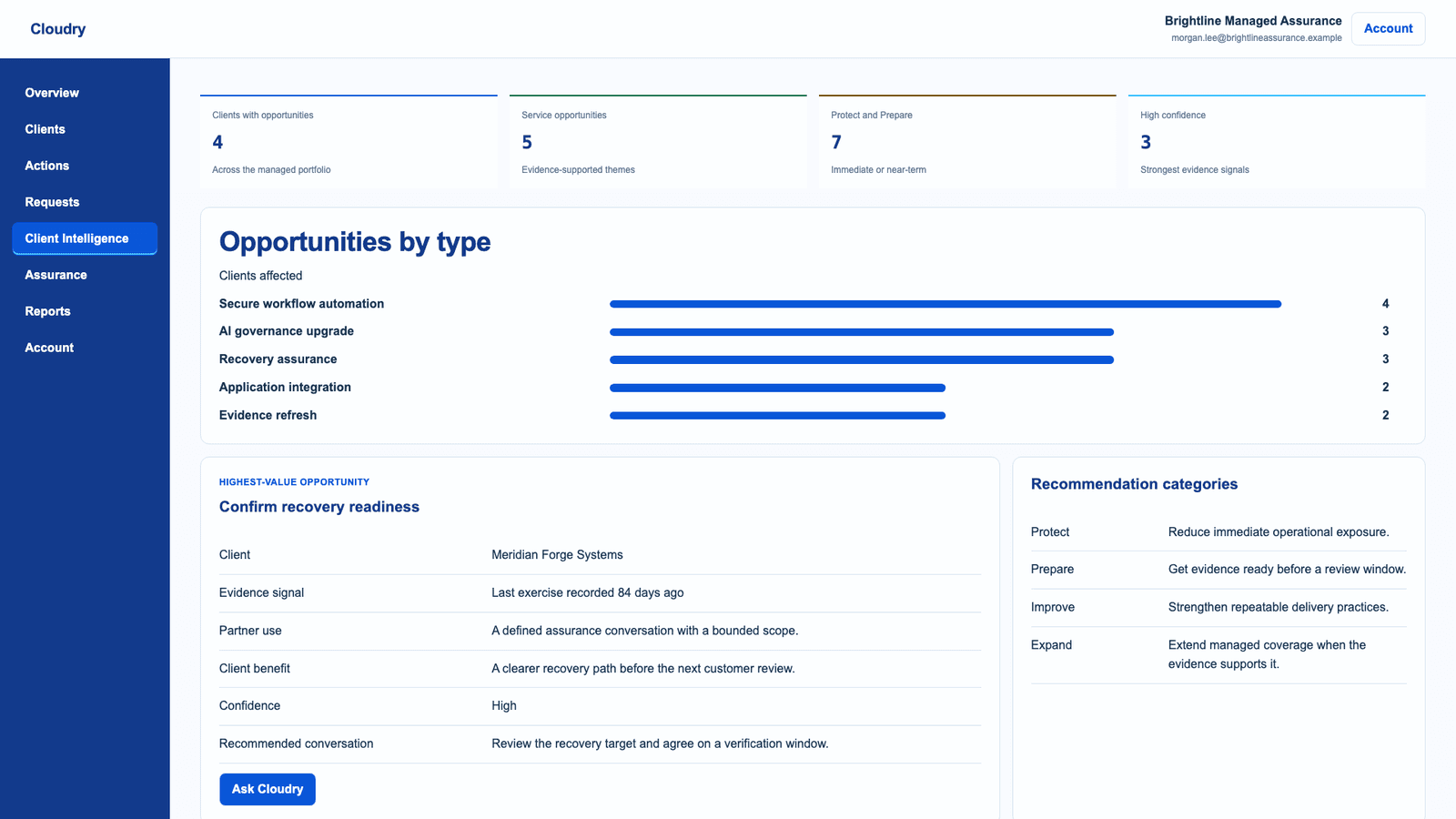 Cloudry Client Intelligence showing evidence-backed client improvement and service opportunities across an MSP portfolio.